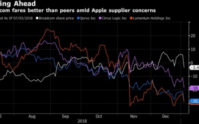 博通降低对苹果营收依赖，逆势上调利润预期