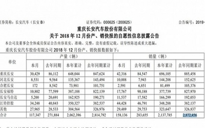 全年销量再次以跌收尾，长安汽车2018年销量同比暴跌超25%