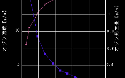 藤野代理 东京乐彩 DYLEC OZS-KC-05  小型臭氧发生器 日本军工品质